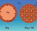 Распределение водорода в частицах магния
