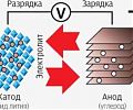 Ионы лития движутся между анодом и катодом